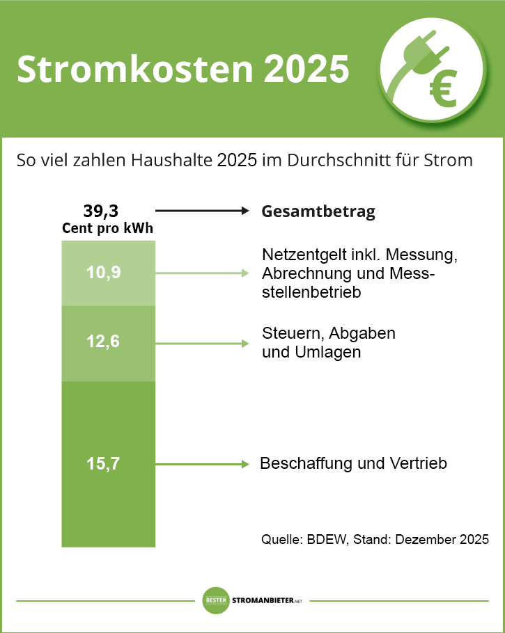 Stromanbieter Preisvergleich-kosten