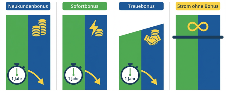 Grafische Gegenüberstellung von Stromtarifen mit Bonus und Strom ohne Bonus