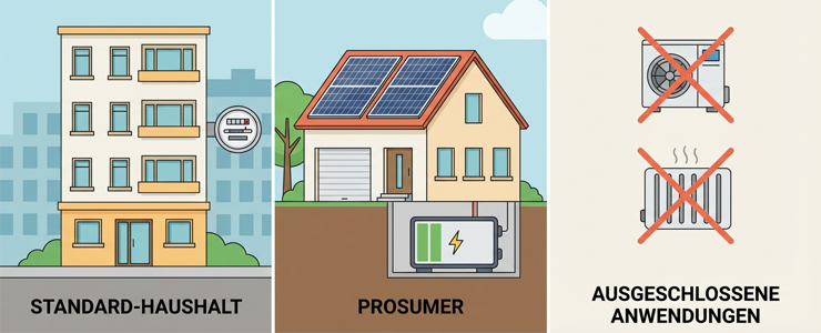 Illustration mit Mehrfamilienhaus, Einfamilienhaus mit Photovoltaikanlage und Symbolen für ausgeschlossene Wärmepumpen und Nachtspeicherheizungen.