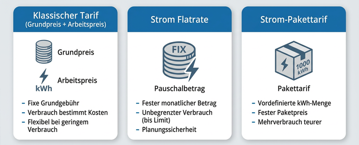 Infografik, die klassischen Stromtarif, Strom Flatrate und Strom-Pakettarif mit Symbolen und kurzen Stichpunkten gegenüberstellt.