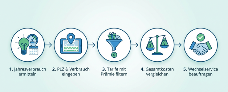 Infografik zeigt in fünf Schritten, wie man Strom- und Gastarife mit Prämie vergleicht und wechselt